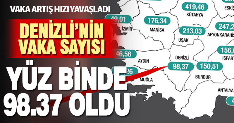 Denizli’deki koronavirüslü hasta sayısı oranı yüz binde 98.37 oldu