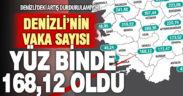 Denizli’nin vaka sayısı yüzbinde 168,12 oldu