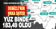 Denizli’deki koronavirüslü hasta sayısı oranı yüz binde 183,49 oldu