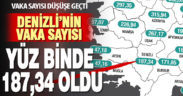 Denizli’nin vaka sayısı yüz binde 187.34 oldu