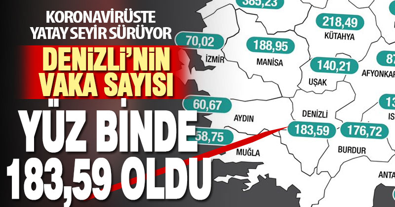 Denizli’deki koronavirüslü hasta sayısı oranı yüz binde 183,59 oldu