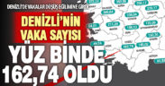 Denizli’deki koronavirüslü hasta sayısı oranı yüz binde 162,74 oldu