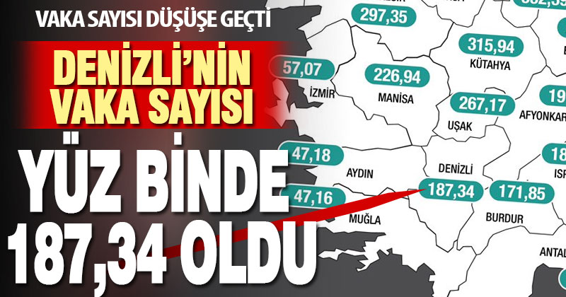 Denizli’nin vaka sayısı yüz binde 187.34 oldu