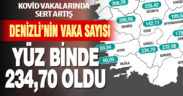 Denizli’nin vaka sayısında sert artış
