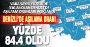 Denizli’de ikinci doz aşıla yüzde 84.4’e ulaşıldı