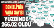 Denizli’deki koronavirüslü hasta sayısı oranı yüz binde 266.02 oldu