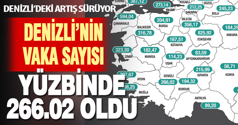 Denizli’deki koronavirüslü hasta sayısı oranı yüz binde 266.02 oldu