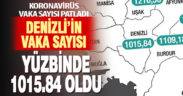 Denizli’de koronavirüs vaka sayısı patladı: Yüzbinde 1015.84