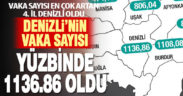 Denizli’de vaka sayısındaki artış sürüyor. Yüzbinde 1136.86