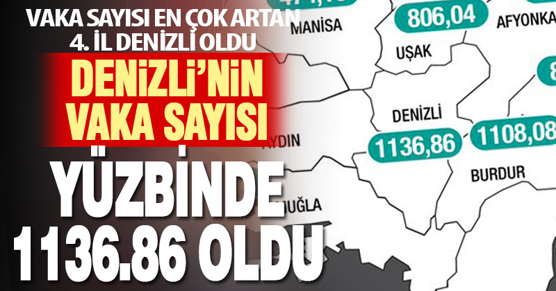 Denizli’de vaka sayısındaki artış sürüyor. Yüzbinde 1136.86
