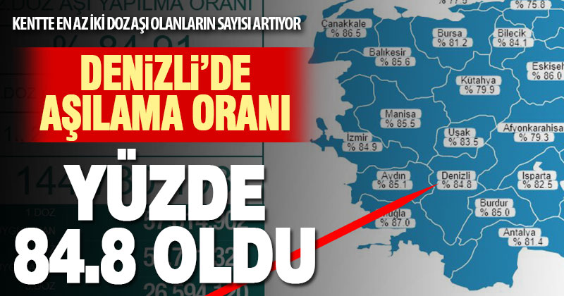 Denizli’de aşılama oranı yüzde 84.8’e yükseldi