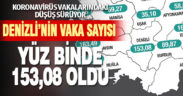 Denizli’deki koronavirüslü hasta sayısı oranı yüz binde 153.08 oldu