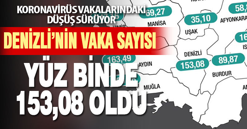 Denizli’deki koronavirüslü hasta sayısı oranı yüz binde 153.08 oldu