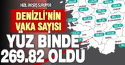 Denizli’deki koronavirüslü hasta sayısı oranı yüz binde 269,82 oldu