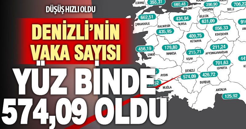 Denizli’deki koronavirüslü hasta sayısı oranı yüz binde 574,09 oldu