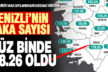 Denizli’deki koronavirüslü hasta sayısı oranı yüz binde 118.26 oldu