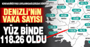 Denizli’deki koronavirüslü hasta sayısı oranı yüz binde 118.26 oldu
