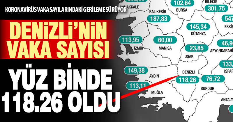 Denizli’deki koronavirüslü hasta sayısı oranı yüz binde 118.26 oldu