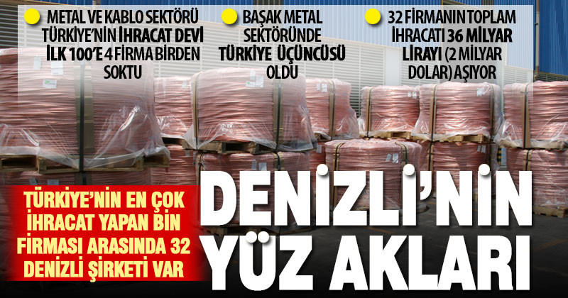 Türkiye’nin ihracat şampiyonu bin firması arasında 32 Denizli şirketi var