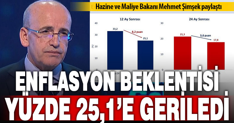 Bakan Şimşek: “12 ay sonrası enflasyon beklentisi yüzde 25,1’e geriledi”