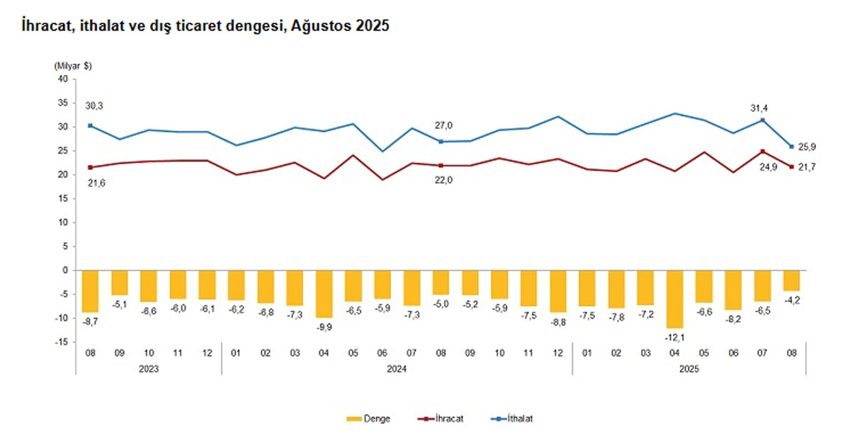 Dış ticaret açığı ağustosta düştü, yıllıkta arttı