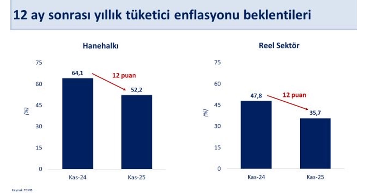 Bakan Şimşek: Enflasyon beklentisi geriledi