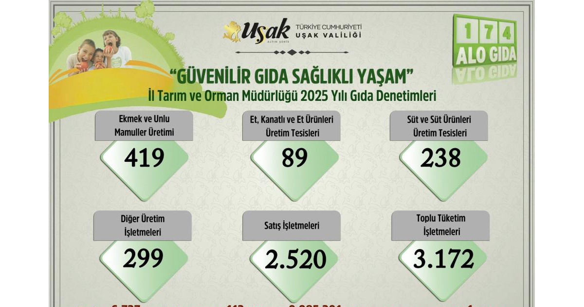 Uşak’ta 2025 yılında 6 bin 737 gıda denetimi yapıldı 