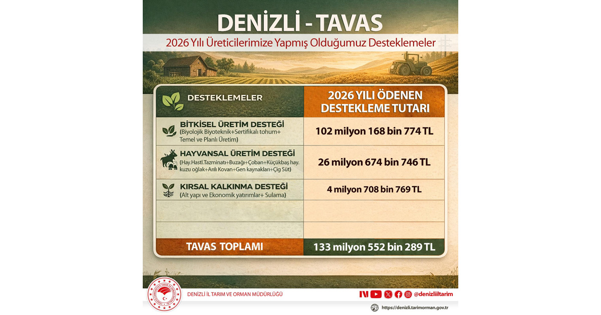 Tavaslı üreticilere 133 milyon TL’yi aşan destek