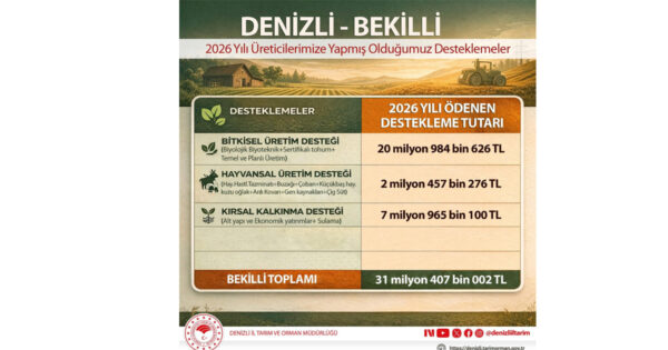 Bekilli’de üreticiye 31,4 milyon liralık destek