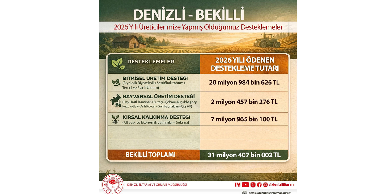 Bekilli’de üreticiye 31,4 milyon liralık destek